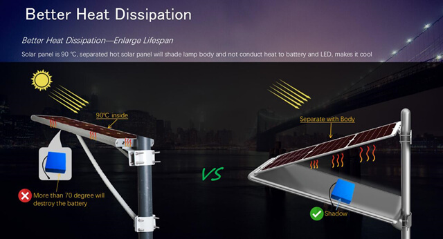 better heat dissipation of our foldable all in one solar street light